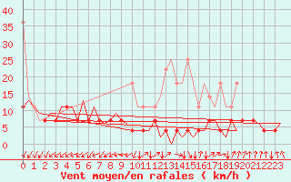 Courbe de la force du vent pour Frankfort (All)