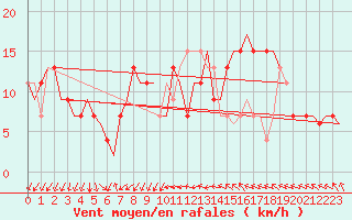 Courbe de la force du vent pour Valencia / Aeropuerto