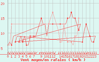 Courbe de la force du vent pour London / Heathrow (UK)