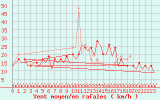 Courbe de la force du vent pour London / Heathrow (UK)