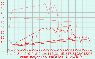 Courbe de la force du vent pour London / Heathrow (UK)