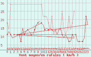 Courbe de la force du vent pour Vlissingen