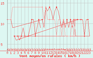 Courbe de la force du vent pour Fritzlar
