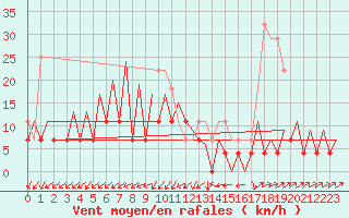 Courbe de la force du vent pour Bucuresti / Imh