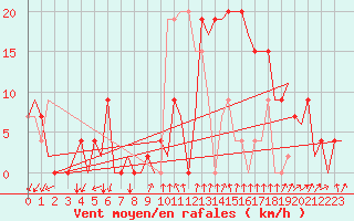 Courbe de la force du vent pour Gerona (Esp)