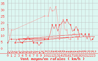 Courbe de la force du vent pour Frankfort (All)