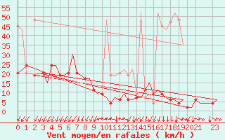 Courbe de la force du vent pour Genve (Sw)