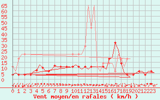 Courbe de la force du vent pour Duesseldorf