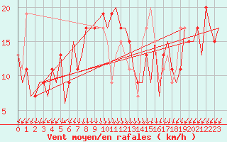 Courbe de la force du vent pour Ibiza (Esp)