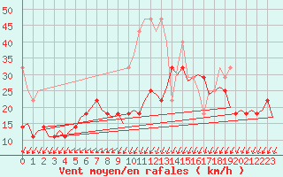 Courbe de la force du vent pour Oostende (Be)
