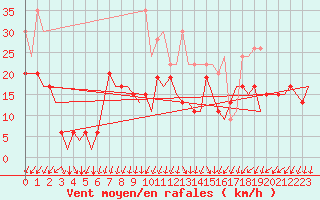 Courbe de la force du vent pour Samedam-Flugplatz