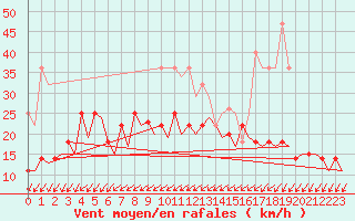 Courbe de la force du vent pour Sogndal / Haukasen