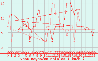 Courbe de la force du vent pour Venezia / Tessera