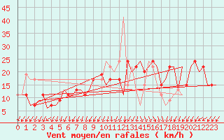 Courbe de la force du vent pour La Coruna / Alvedro