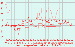 Courbe de la force du vent pour Oostende (Be)