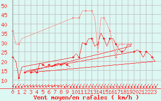 Courbe de la force du vent pour Oostende (Be)