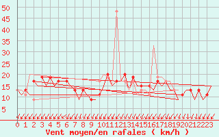 Courbe de la force du vent pour London / Heathrow (UK)