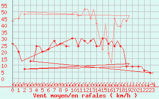 Courbe de la force du vent pour Genve (Sw)