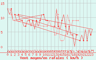 Courbe de la force du vent pour London / Heathrow (UK)