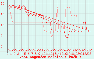 Courbe de la force du vent pour Kecskemet