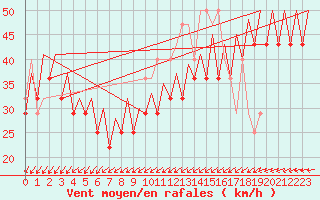 Courbe de la force du vent pour Platform K14-fa-1c Sea