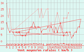 Courbe de la force du vent pour Muenster / Osnabrueck