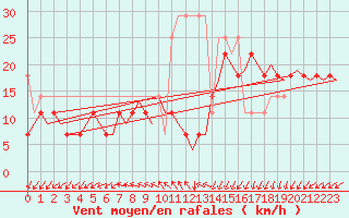 Courbe de la force du vent pour Vlissingen