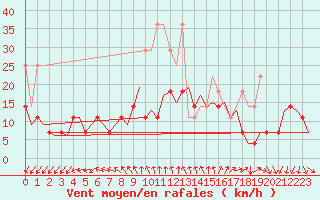 Courbe de la force du vent pour Gilze-Rijen