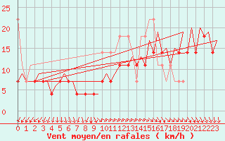 Courbe de la force du vent pour Platform Hoorn-a Sea