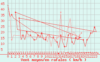 Courbe de la force du vent pour Murcia / San Javier