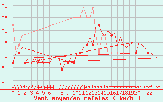 Courbe de la force du vent pour Leipzig-Schkeuditz
