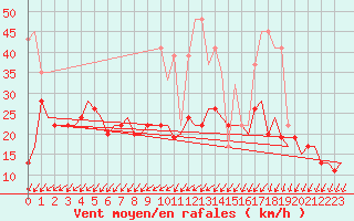 Courbe de la force du vent pour Genve (Sw)