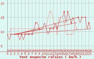 Courbe de la force du vent pour London / Heathrow (UK)