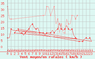 Courbe de la force du vent pour Volkel