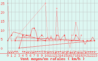 Courbe de la force du vent pour Tromso / Langnes