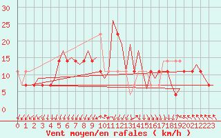 Courbe de la force du vent pour Goteborg / Landvetter