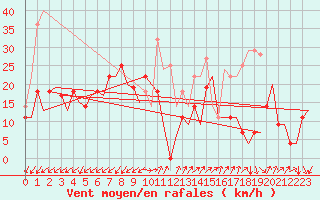 Courbe de la force du vent pour Molde / Aro