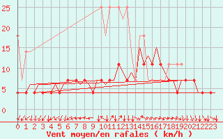 Courbe de la force du vent pour Volkel