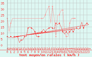 Courbe de la force du vent pour Muenster / Osnabrueck