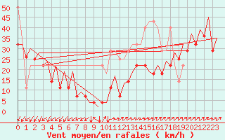 Courbe de la force du vent pour Platform K14-fa-1c Sea