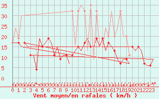 Courbe de la force du vent pour Samedam-Flugplatz