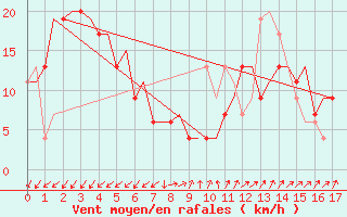 Courbe de la force du vent pour Gnes (It)