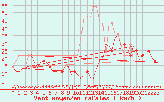 Courbe de la force du vent pour Luxembourg (Lux)