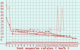 Courbe de la force du vent pour Warszawa-Okecie