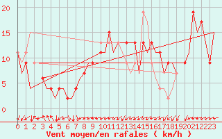 Courbe de la force du vent pour Salamanca / Matacan