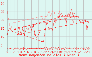 Courbe de la force du vent pour Platform Awg-1 Sea