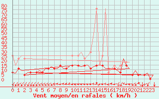 Courbe de la force du vent pour Rotterdam Airport Zestienhoven