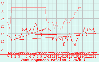 Courbe de la force du vent pour Maastricht / Zuid Limburg (PB)