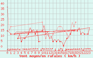 Courbe de la force du vent pour Platform P11-b Sea