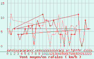 Courbe de la force du vent pour Madrid / Barajas (Esp)